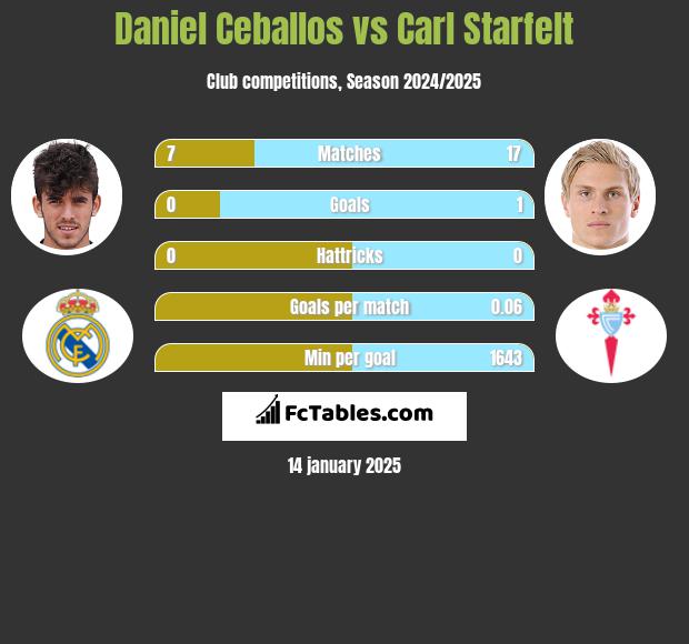 Daniel Ceballos vs Carl Starfelt h2h player stats