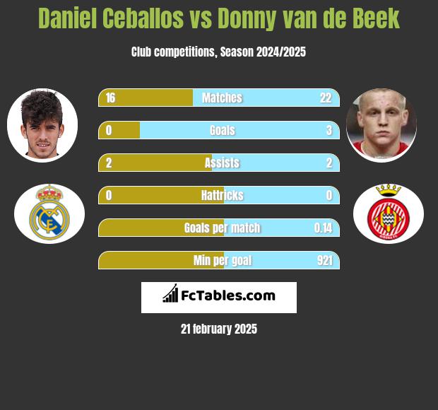 Daniel Ceballos vs Donny van de Beek h2h player stats