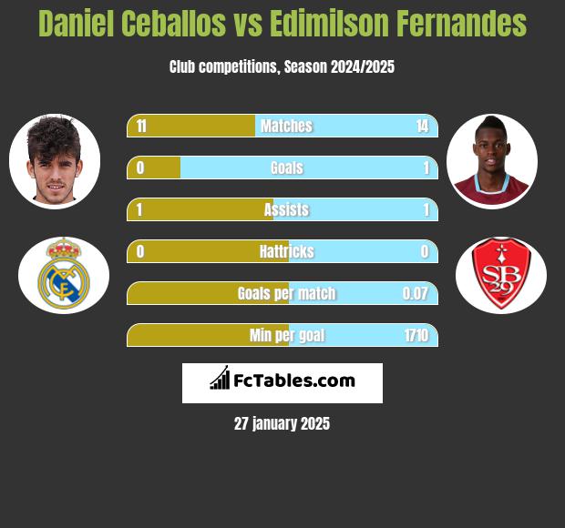 Daniel Ceballos vs Edimilson Fernandes h2h player stats