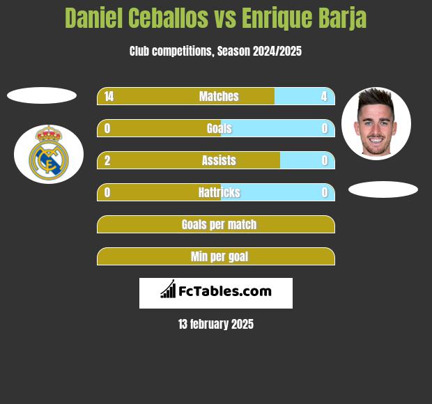 Daniel Ceballos vs Enrique Barja h2h player stats