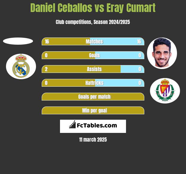 Daniel Ceballos vs Eray Cumart h2h player stats