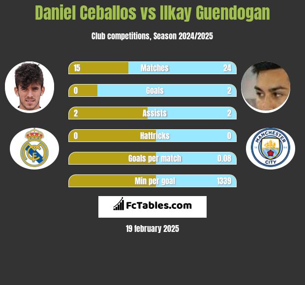 Daniel Ceballos vs Ilkay Guendogan h2h player stats