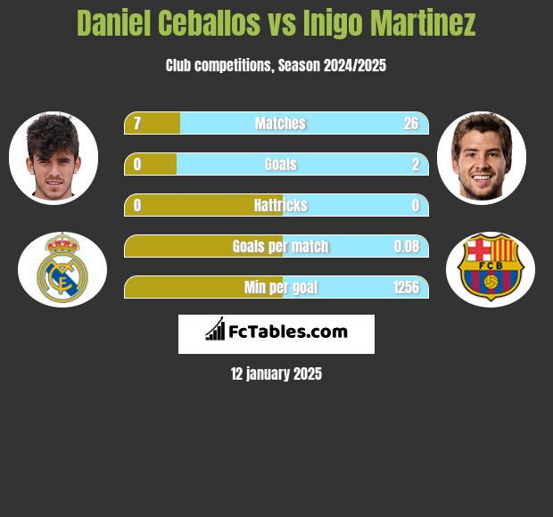 Daniel Ceballos vs Inigo Martinez h2h player stats