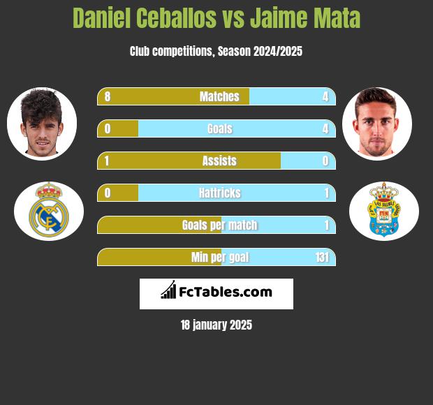 Daniel Ceballos vs Jaime Mata h2h player stats