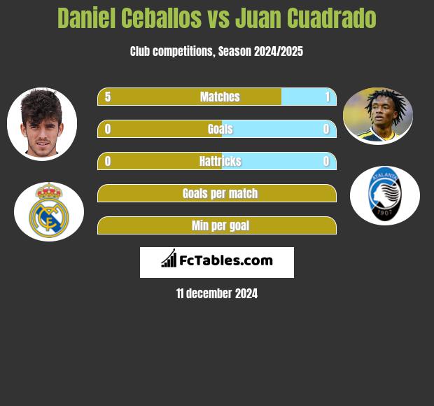 Daniel Ceballos vs Juan Cuadrado h2h player stats