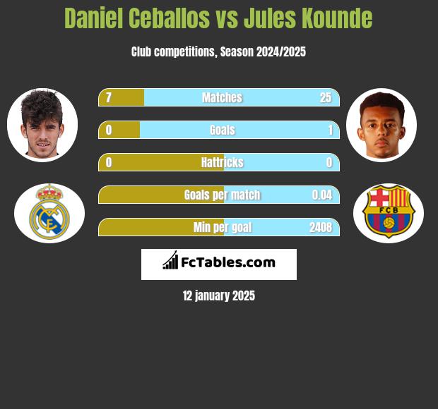 Daniel Ceballos vs Jules Kounde h2h player stats