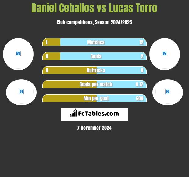 Daniel Ceballos vs Lucas Torro h2h player stats