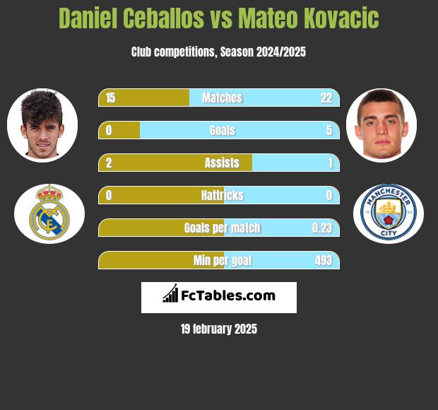 Daniel Ceballos vs Mateo Kovacic h2h player stats