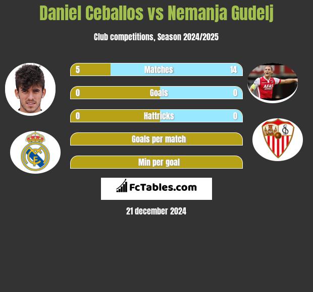 Daniel Ceballos vs Nemanja Gudelj h2h player stats