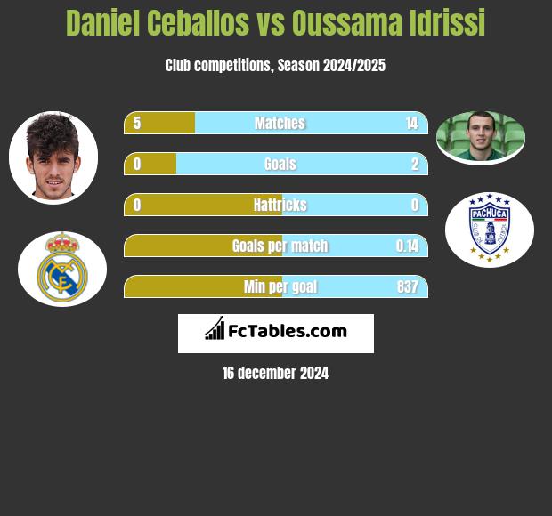 Daniel Ceballos vs Oussama Idrissi h2h player stats