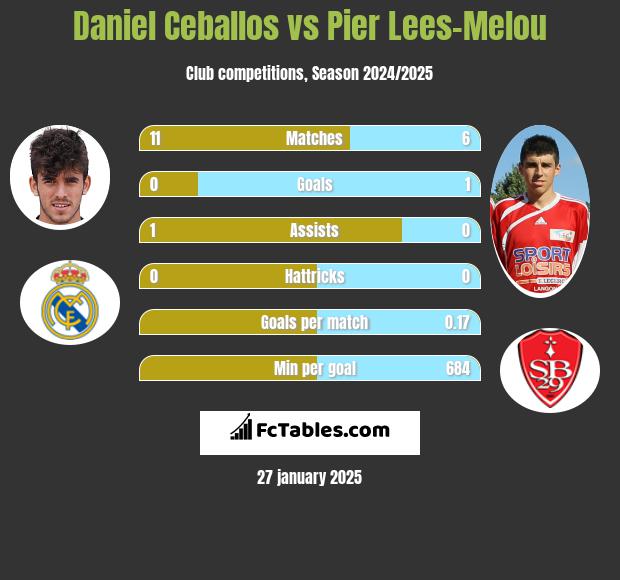 Daniel Ceballos vs Pier Lees-Melou h2h player stats