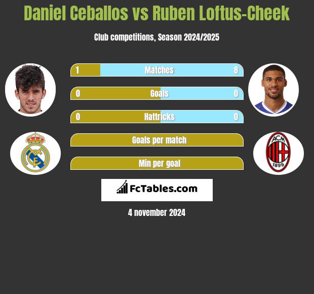 Daniel Ceballos vs Ruben Loftus-Cheek h2h player stats