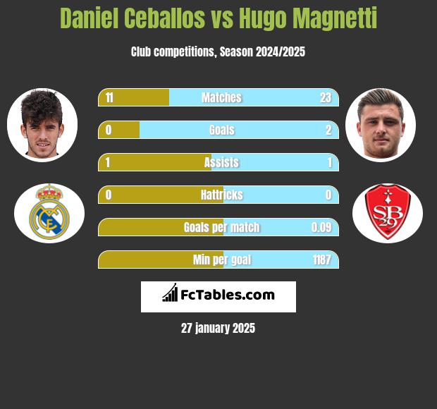 Daniel Ceballos vs Hugo Magnetti h2h player stats