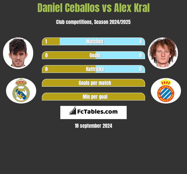 Daniel Ceballos vs Alex Kral h2h player stats