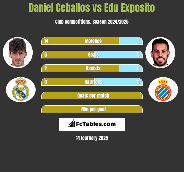 Daniel Ceballos vs Edu Exposito h2h player stats