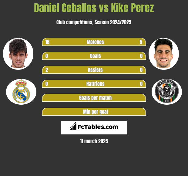 Daniel Ceballos vs Kike Perez h2h player stats