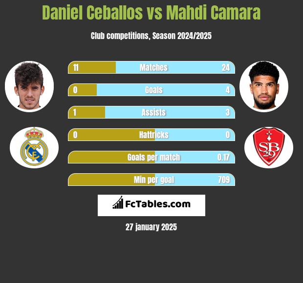 Daniel Ceballos vs Mahdi Camara h2h player stats