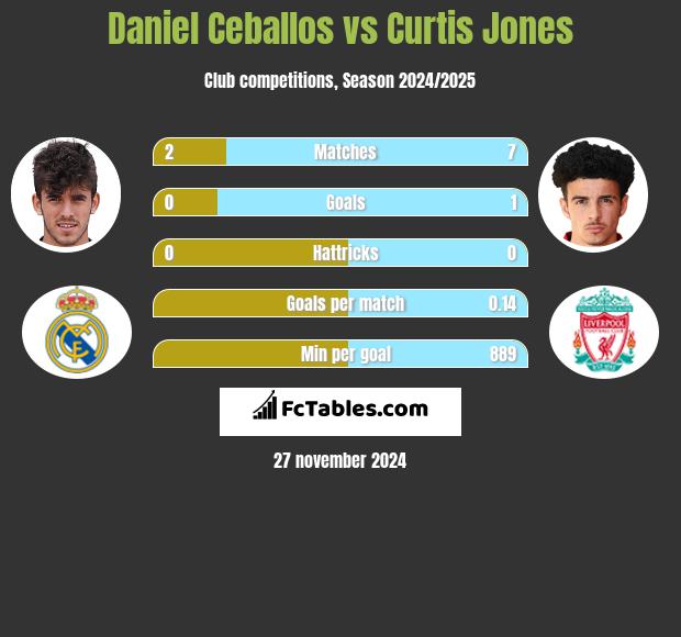 Daniel Ceballos vs Curtis Jones h2h player stats