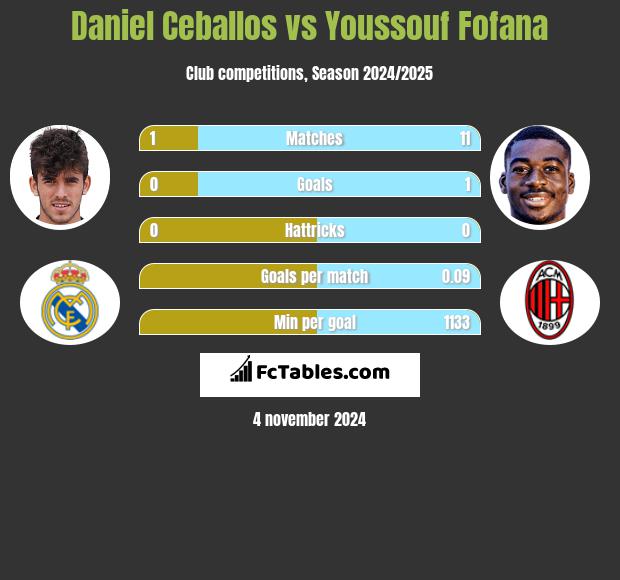 Daniel Ceballos vs Youssouf Fofana h2h player stats