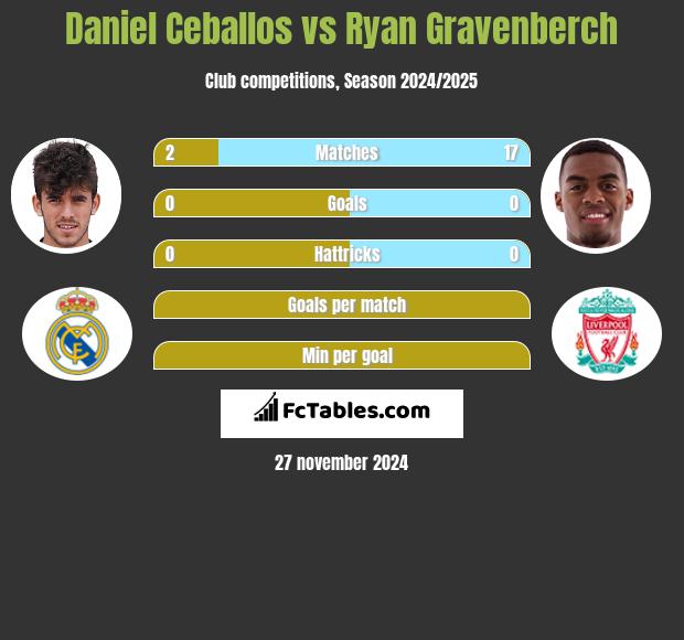 Daniel Ceballos vs Ryan Gravenberch h2h player stats