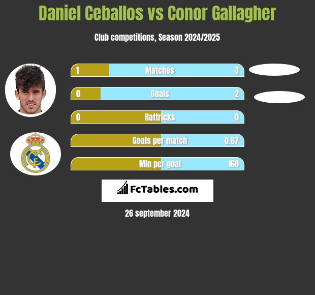 Daniel Ceballos vs Conor Gallagher h2h player stats