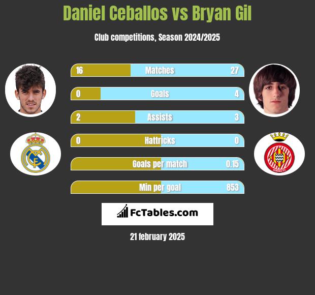 Daniel Ceballos vs Bryan Gil h2h player stats