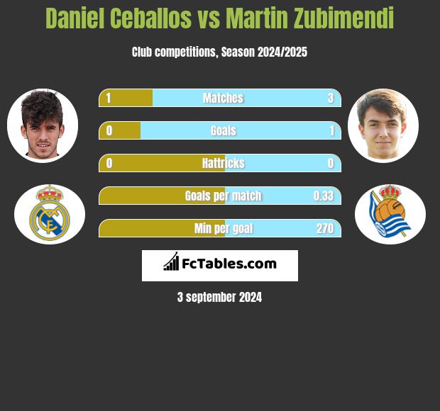 Daniel Ceballos vs Martin Zubimendi h2h player stats