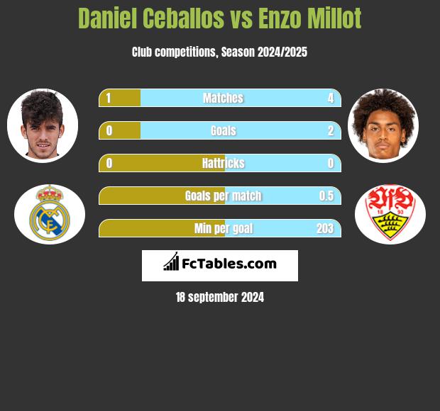 Daniel Ceballos vs Enzo Millot h2h player stats