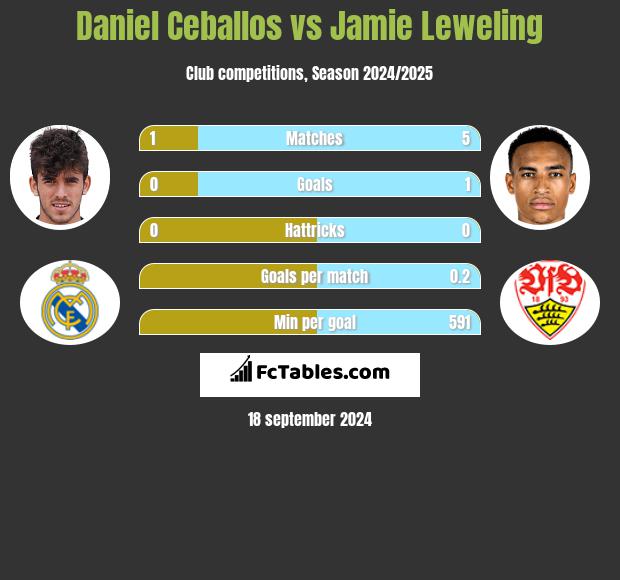 Daniel Ceballos vs Jamie Leweling h2h player stats