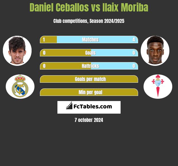 Daniel Ceballos vs Ilaix Moriba h2h player stats