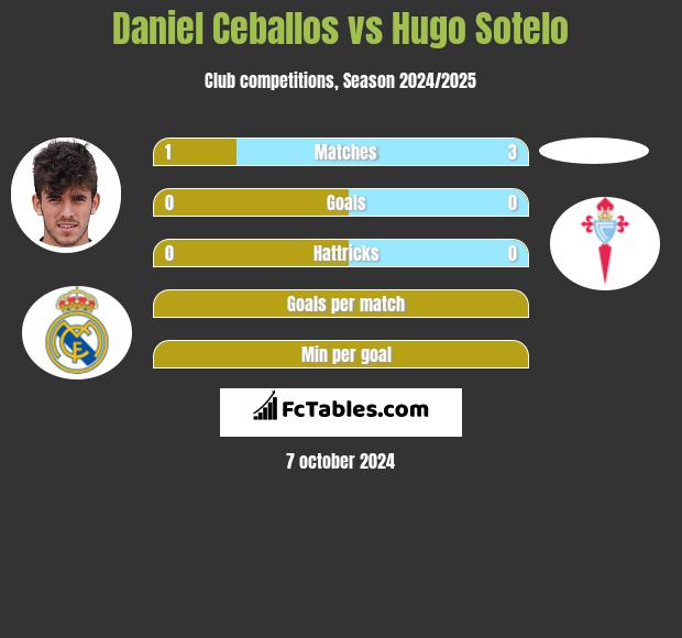 Daniel Ceballos vs Hugo Sotelo h2h player stats