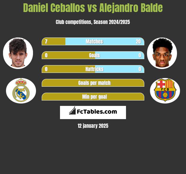 Daniel Ceballos vs Alejandro Balde h2h player stats