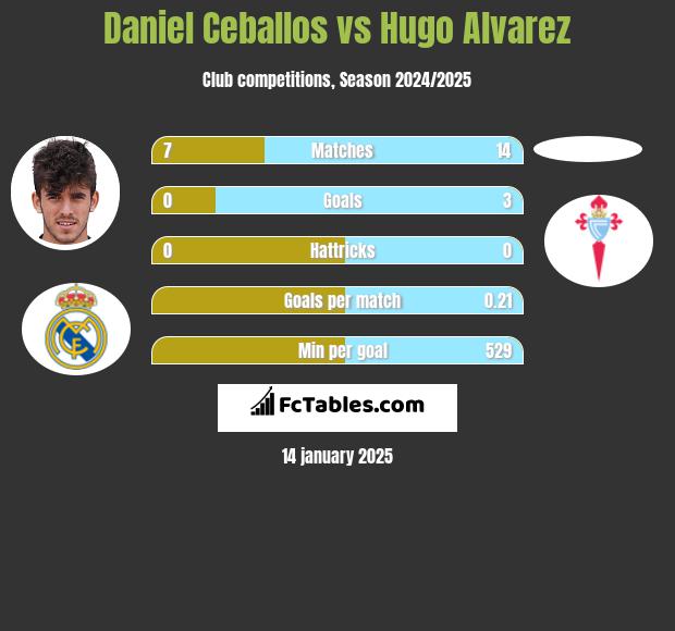 Daniel Ceballos vs Hugo Alvarez h2h player stats