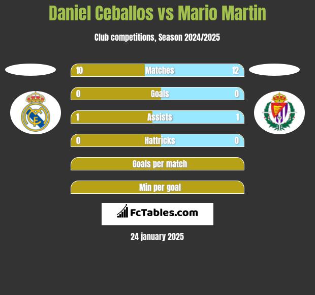 Daniel Ceballos vs Mario Martin h2h player stats