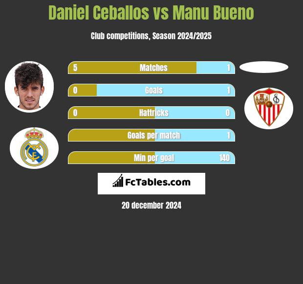 Daniel Ceballos vs Manu Bueno h2h player stats