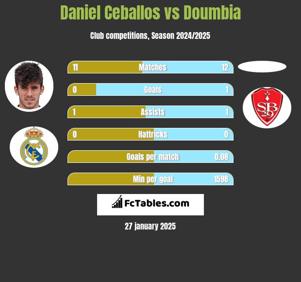 Daniel Ceballos vs Doumbia h2h player stats