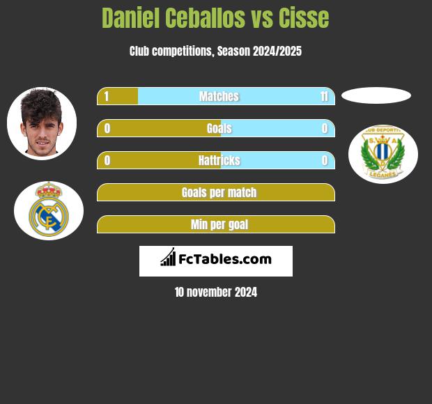 Daniel Ceballos vs Cisse h2h player stats