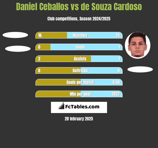 Daniel Ceballos vs de Souza Cardoso h2h player stats