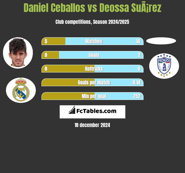 Daniel Ceballos vs Deossa SuÃ¡rez h2h player stats