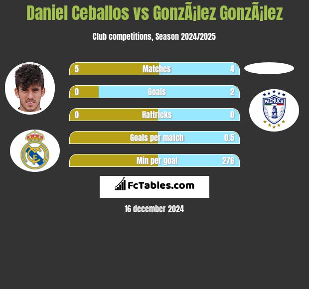 Daniel Ceballos vs GonzÃ¡lez GonzÃ¡lez h2h player stats