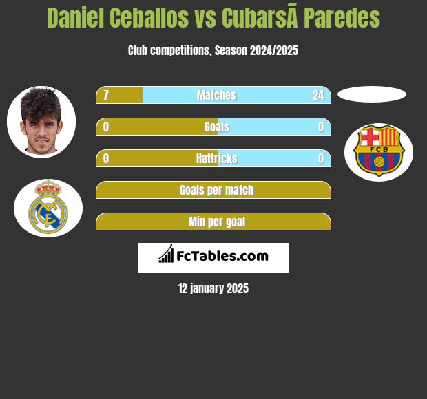 Daniel Ceballos vs CubarsÃ­ Paredes h2h player stats