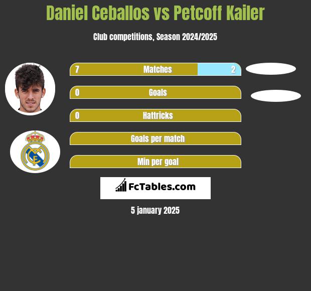 Daniel Ceballos vs Petcoff Kailer h2h player stats