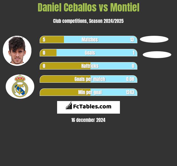 Daniel Ceballos vs Montiel h2h player stats