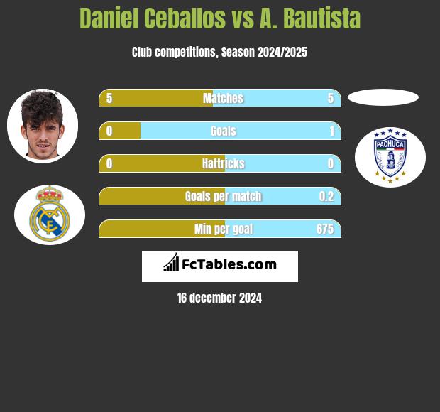 Daniel Ceballos vs A. Bautista h2h player stats