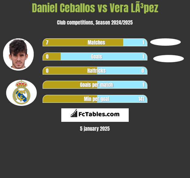 Daniel Ceballos vs Vera LÃ³pez h2h player stats