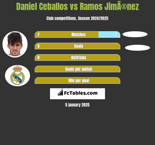 Daniel Ceballos vs Ramos JimÃ©nez h2h player stats