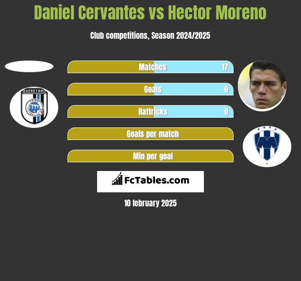 Daniel Cervantes vs Hector Moreno h2h player stats