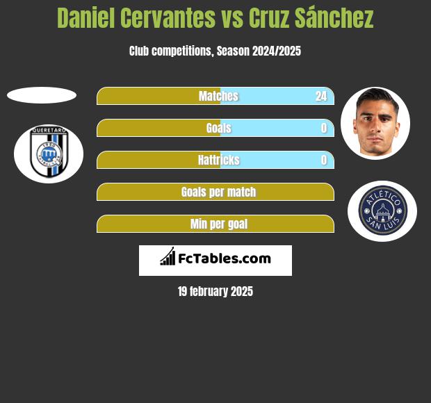 Daniel Cervantes vs Cruz Sánchez h2h player stats