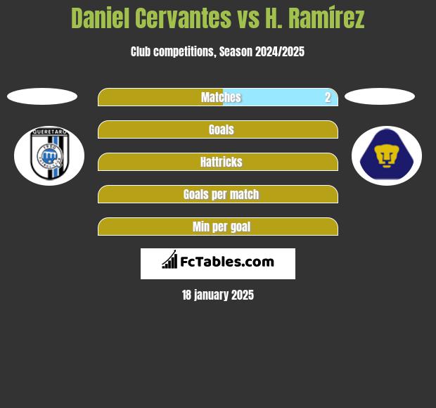 Daniel Cervantes vs H. Ramírez h2h player stats