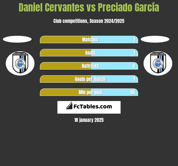 Daniel Cervantes vs Preciado García h2h player stats